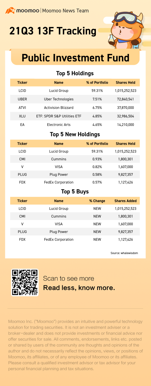 13F Tracking | Public Investment Fund