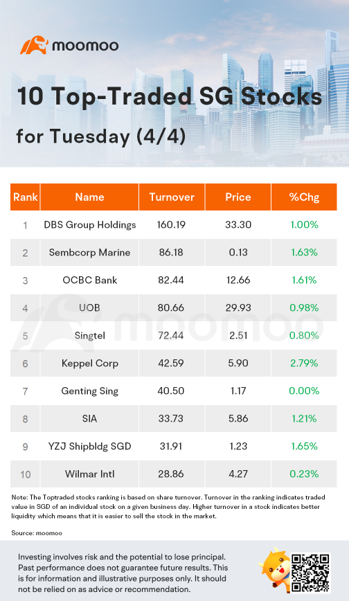 火曜日のSG Movers| ケッペルは最も上昇しました。