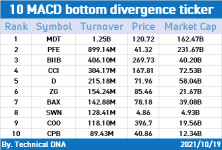 Let's hustle with indicators! (MACD for 10/19)