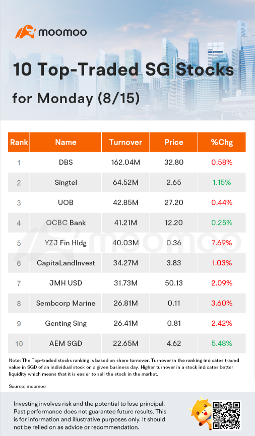 周一（8/15）的新加坡交易所10个最活跃股票