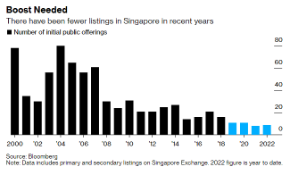 Singapore listings on bourse may more than double in next five years