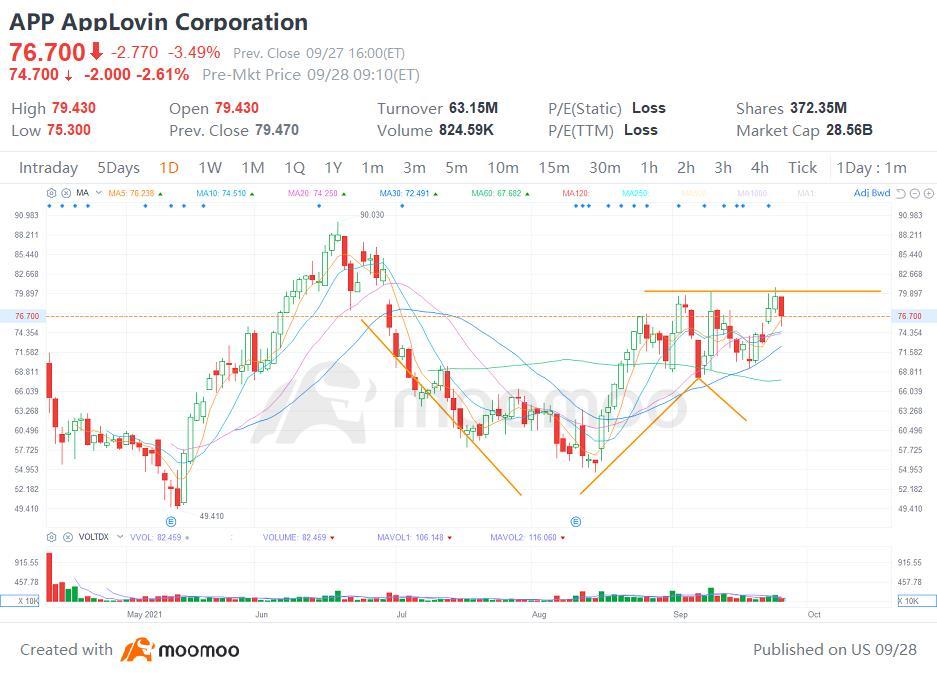 $Applovin (APP.US)$ APP 三个月杯柄  今天没什么值得分享的，但是$APP值得一分享。  三个月杯柄  成交量模式看起来很强势。在杯柄的顶部或者甚至再来一个震荡之前，希望看到几个相对平稳的交易日