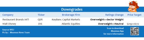 Top upgrades and downgrades on 11/11