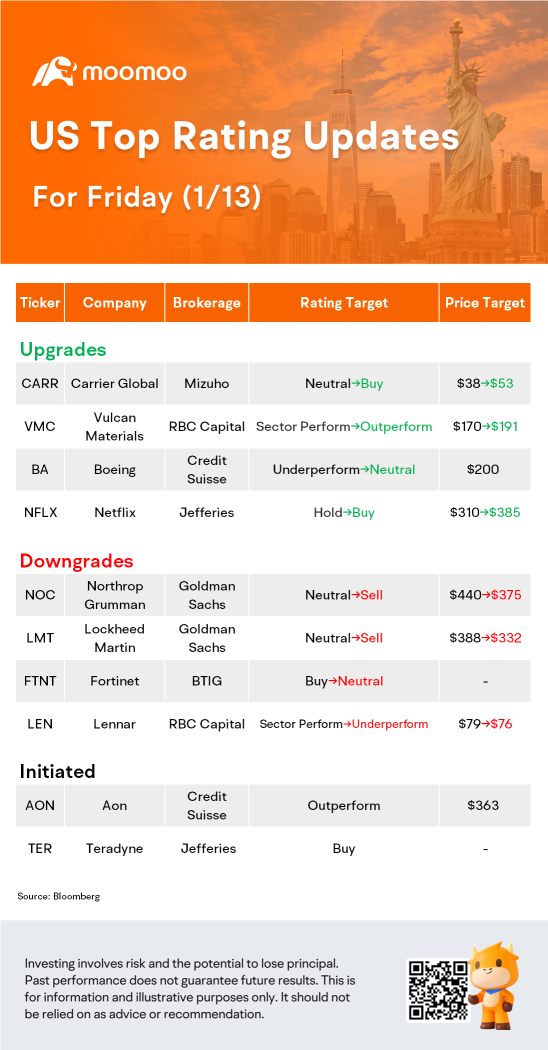 1/13のUSトップランキングの最新情報：BA、NFLX、LMT、FTNTおよびその他