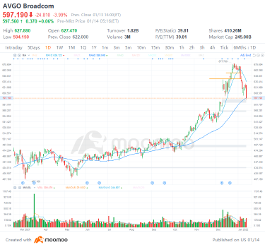 金曜日のトップ4株式取引：F、AVGO、NFLX、SPCE