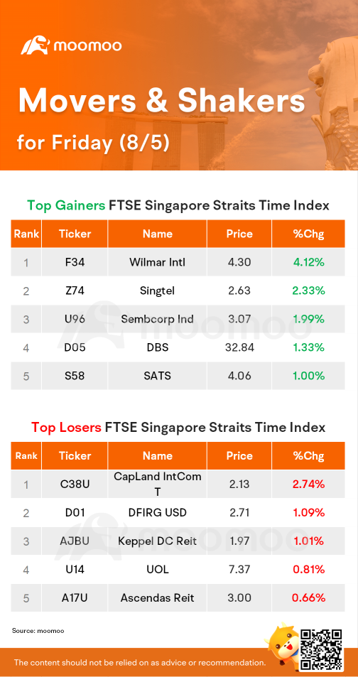 STI Movers for Friday (8/5)