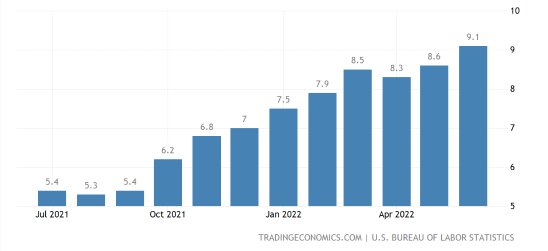 Inflation Continues To Accelerate In Jun 2022. Will Market Be Crashing Further?