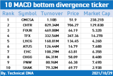 Let's hustle with indicators! (MACD for 10/29)