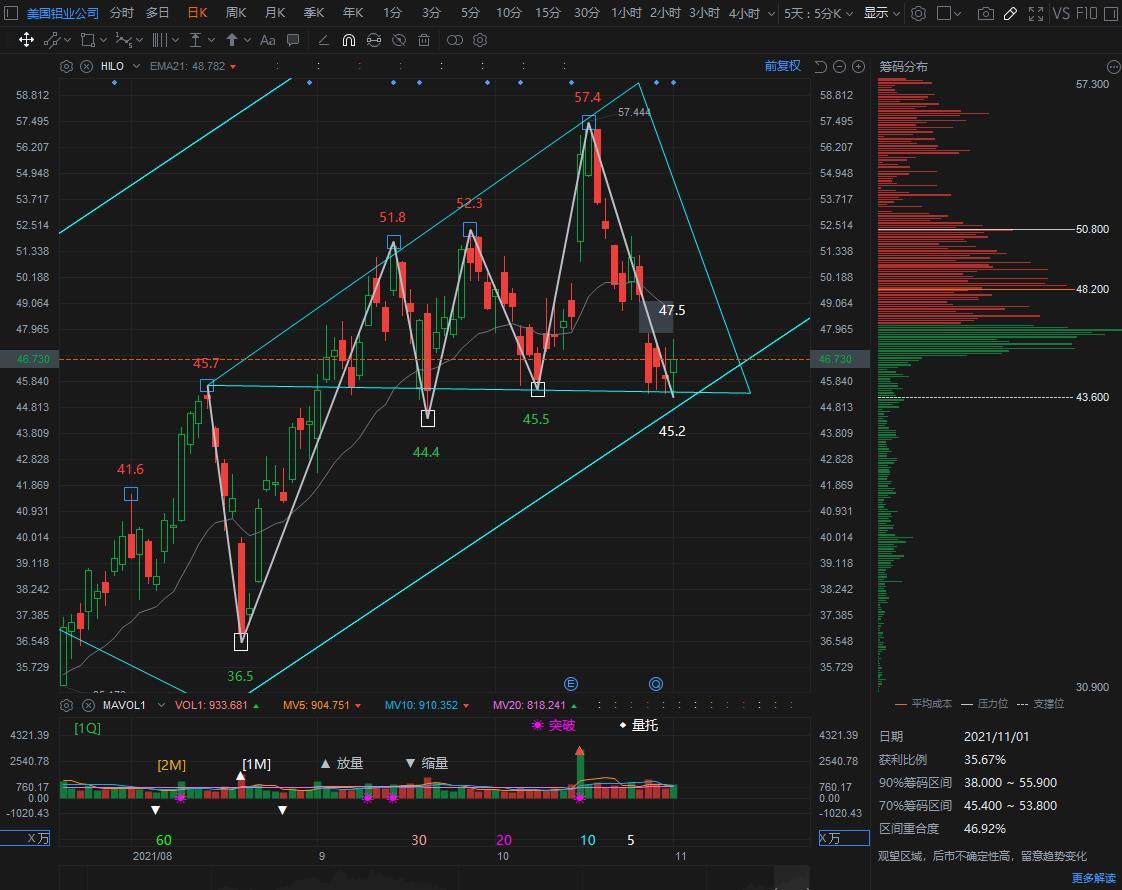 $美国铝业公司 (AA.US)$今天低点到45.2 ，明天低9，机会能更好吗？ 较强支撑43-44。