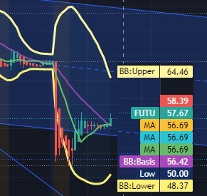 $富途控股 (FUTU.US)$