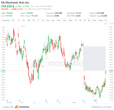 3月24日の米国の騰落予想：ATVI、EA、CR、GSkなど