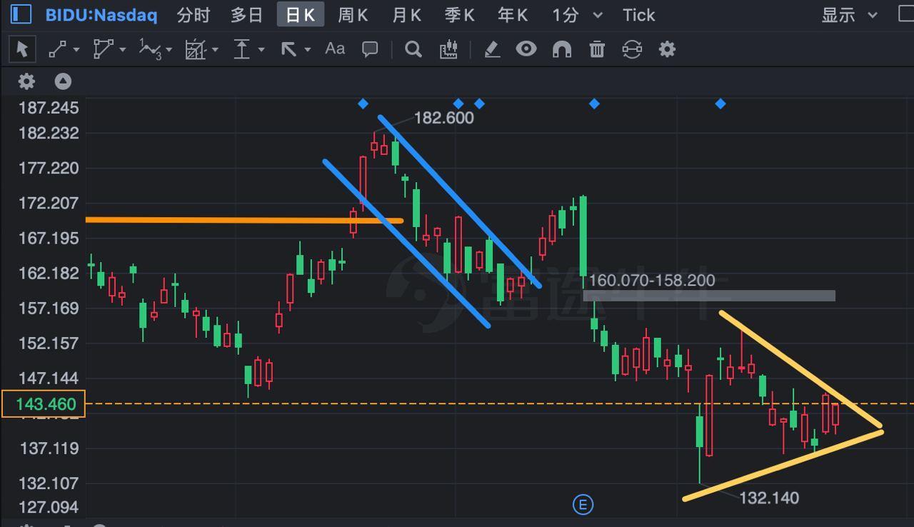 $バイドゥ (BIDU.US)$ 下降熊旗、これはまたレベルを下回りそうです。バイドゥはスーパーエントランスがなく、モバイル側ではPCの流入も絶えず減少し、この会社には未来がほとんどありません、誰が買うかはばかです。