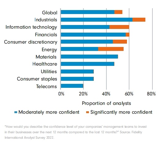 Chart 1: Management teams are more confident about investing in their businesses