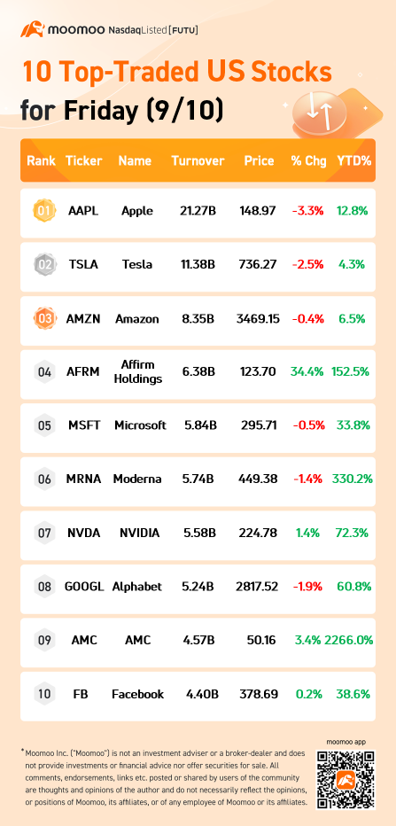 10 Top-Traded US Stocks for Friday (9/10)