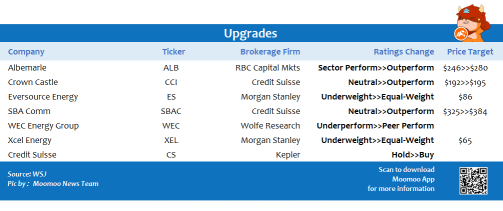 Top upgrades and downgrades on 10/19