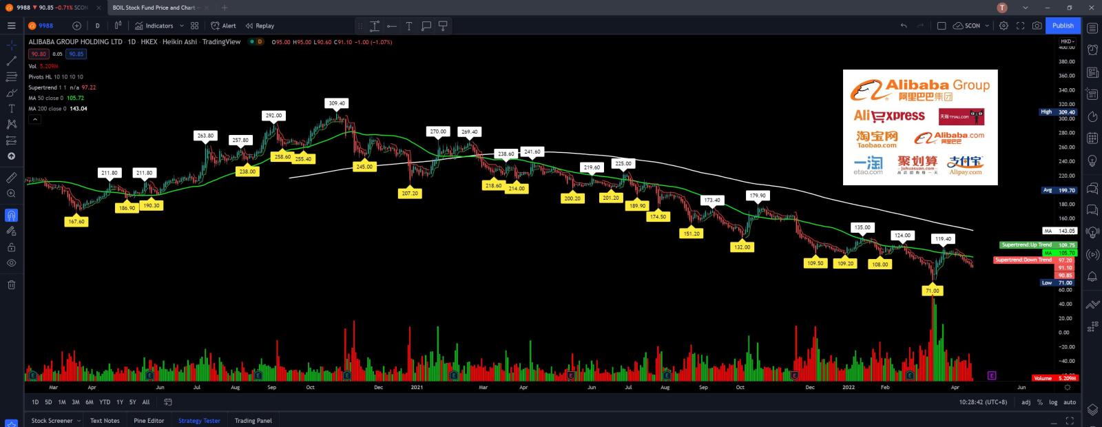 $阿里巴巴-W (09988.HK)$ 再次慢慢的折磨直到急診？