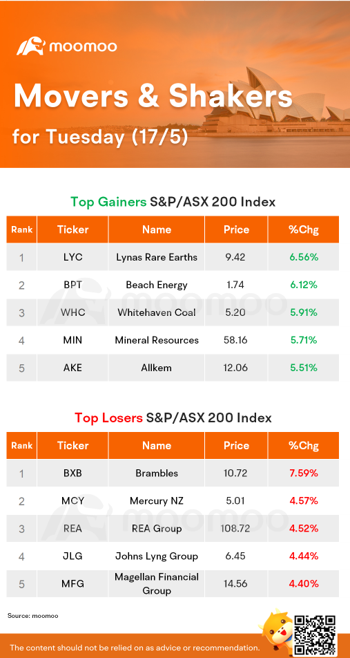 AU Evening Wrap: Re-energised market rises for third day