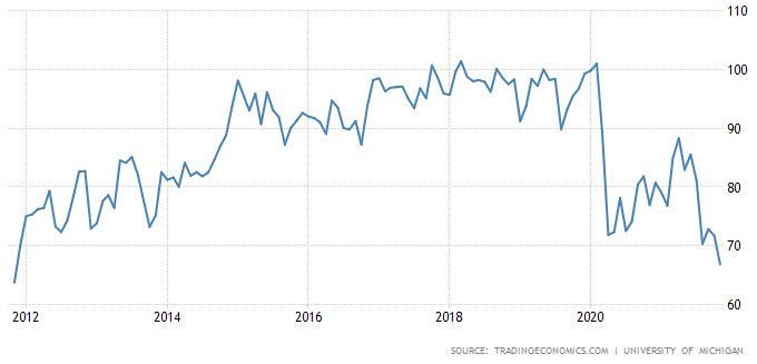 米国の消費者自信は10年の安値に下落し、インフレ懸念が急増している