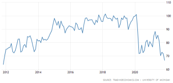 米国の消費者自信は10年の安値に下落し、インフレ懸念が急増している