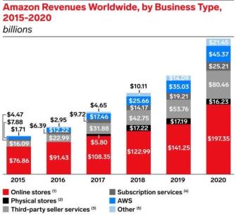 การเติบโตของ Amazon