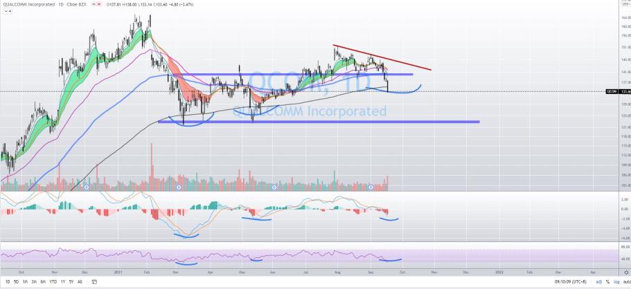 QCOM - Oversold , Rebound anytime from now.