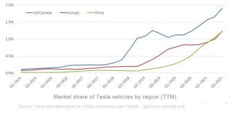 ビート＆オプティミスティック：TSLA Q3 2021ハイライト