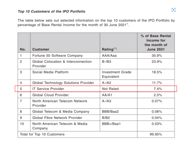 Digital Core REIt（新加坡交易所：DCRU）暴跌33%。現在是累積的時候嗎？