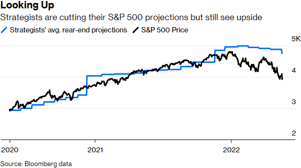 利益予想が大幅に上昇してS&P500が強気に転じました。