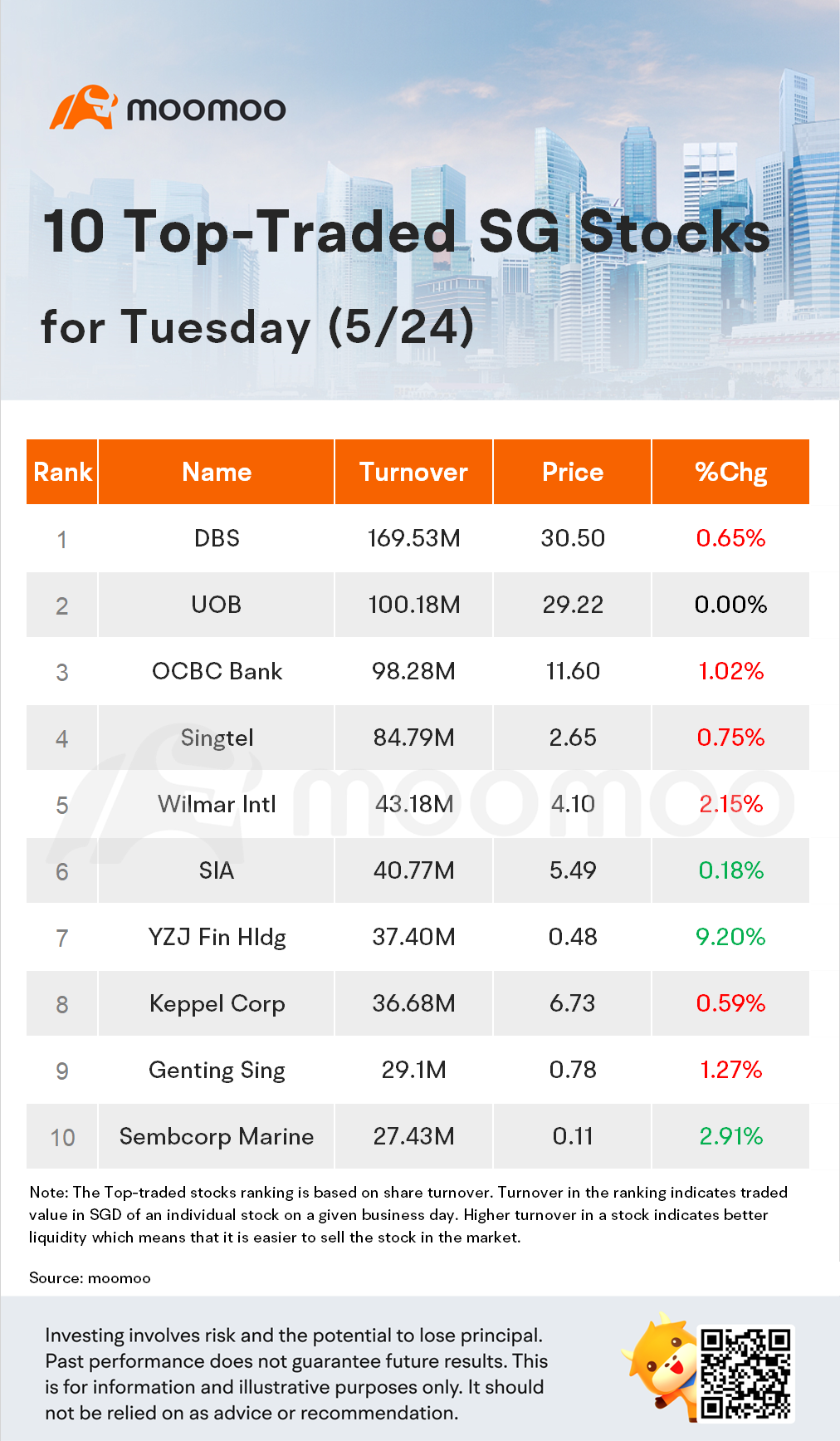 10 Top-Traded SG Stocks for Tuesday (5/24)