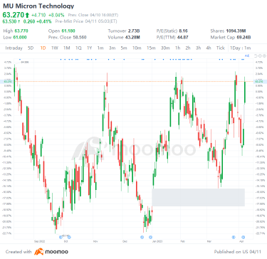 4/10の米国トップギャップアップ＆ダウン：MU、WDC、BIDU、UMCなど