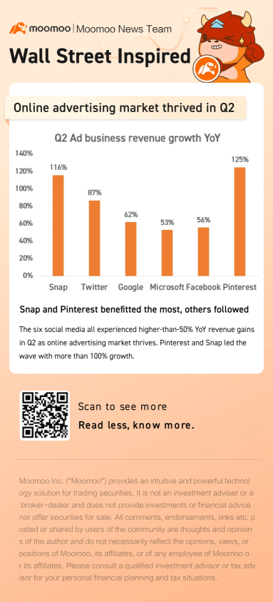 Companies observed revenue surge in Q2 as online advertising market thrived