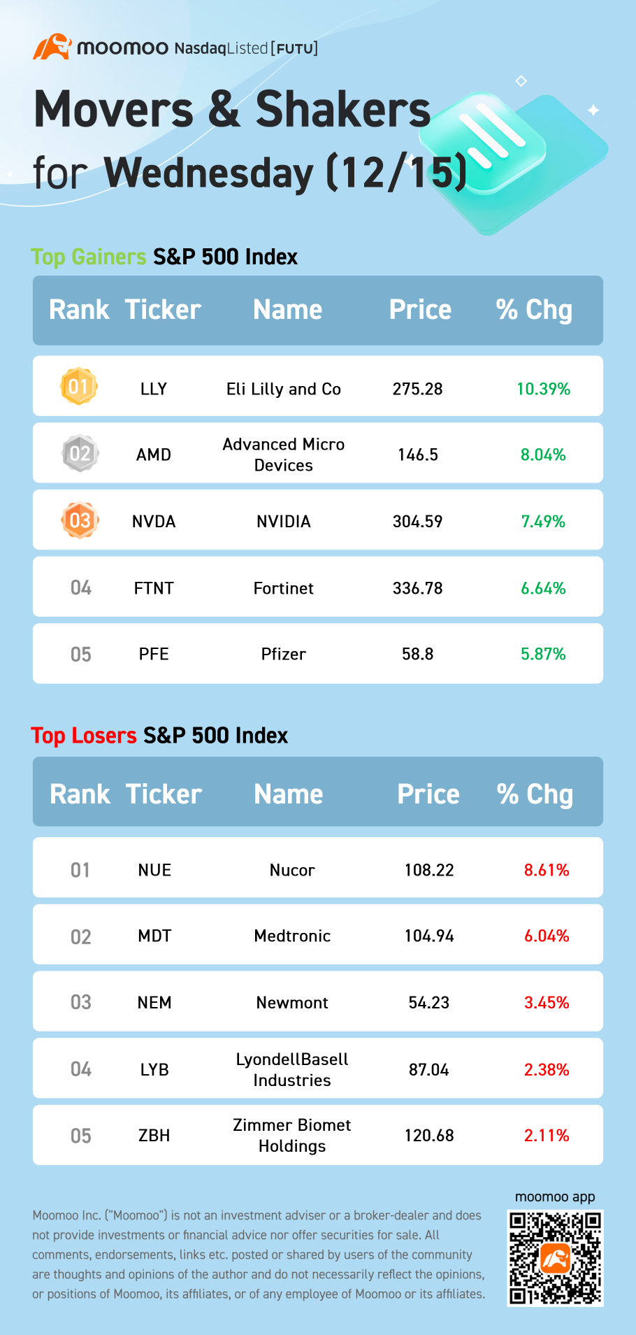 S&P 500 Movers for Wednesday (12/15)