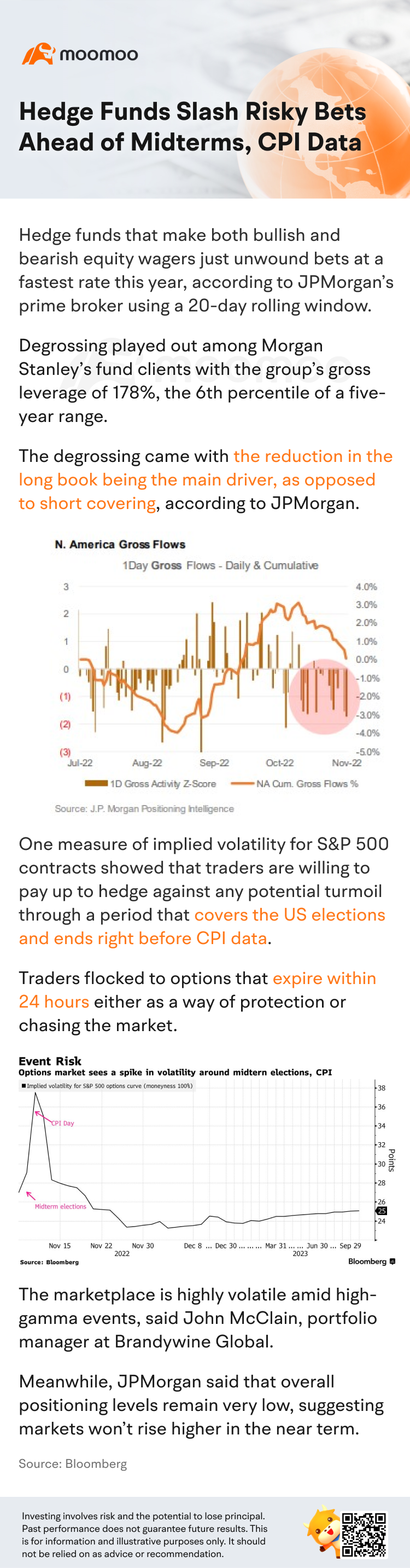 Hedge Funds Slash Risky Bets Ahead of Midterms, CPI Data