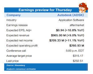 木曜日の収益のプレビュー(CRM、ADSK、COST)