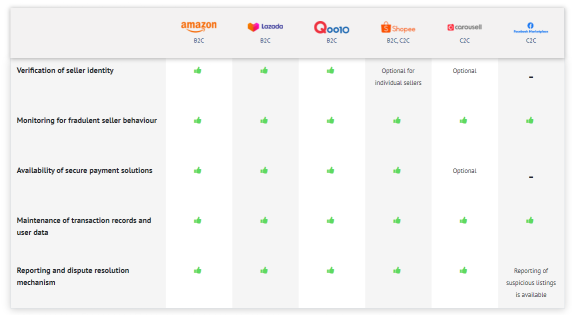 Is Shopee safe enough? Singapore launches safety rating scheme for e-commerce sites