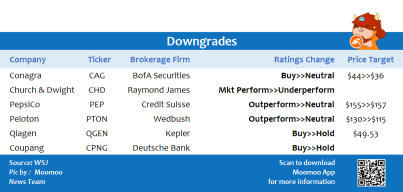 Top upgrades and downgrades on 7/14