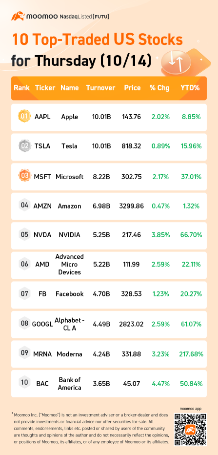 週四（10/14）美國股票交易量排名前10名