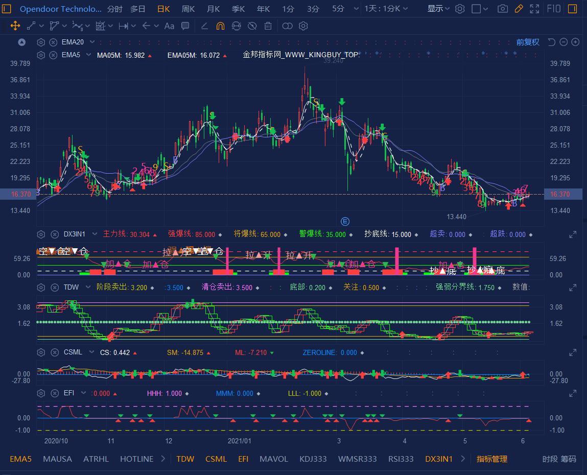 $Opendoor Technologies (OPEN.US)$