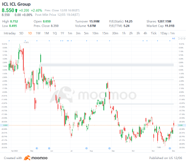 US Top Gap Ups and Downs on 12/5: PUK, NVS, WMS, PRI and More