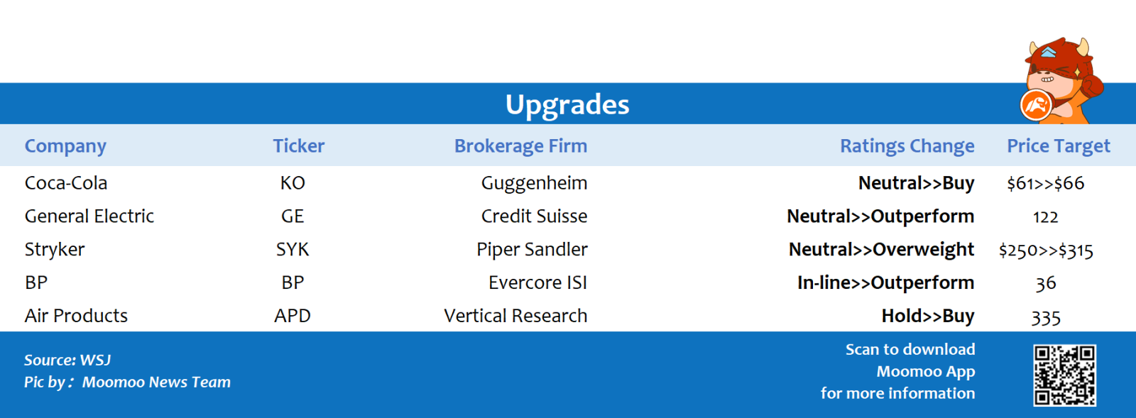 Top upgrades and downgrades on 1/4