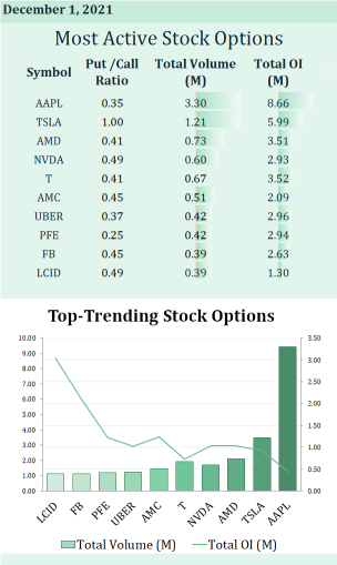 Most active stock options for Dec. 1: A for apex tech company Apple