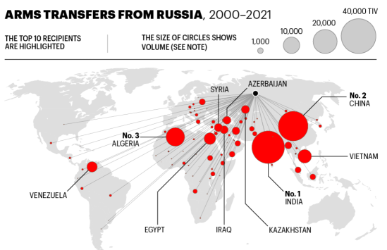 美國和俄羅斯是全球頂尖的軍火經銷商。看看誰得到了武器。