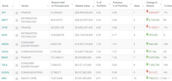 JP Morgan Q4 Position:  Big position in Microsoft and Apple, buy in Rivian & Nu Holdings