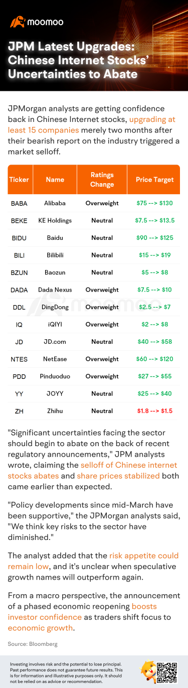 JPM latest upgrades: Chinese internet stocks' uncertainties to abate