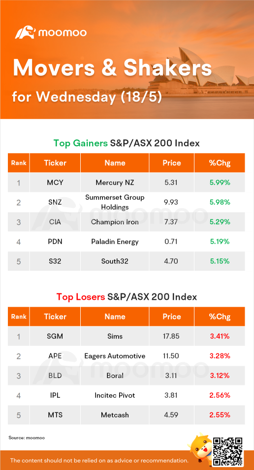 AU Evening Wrap: Rally picks up as rates worries diminish