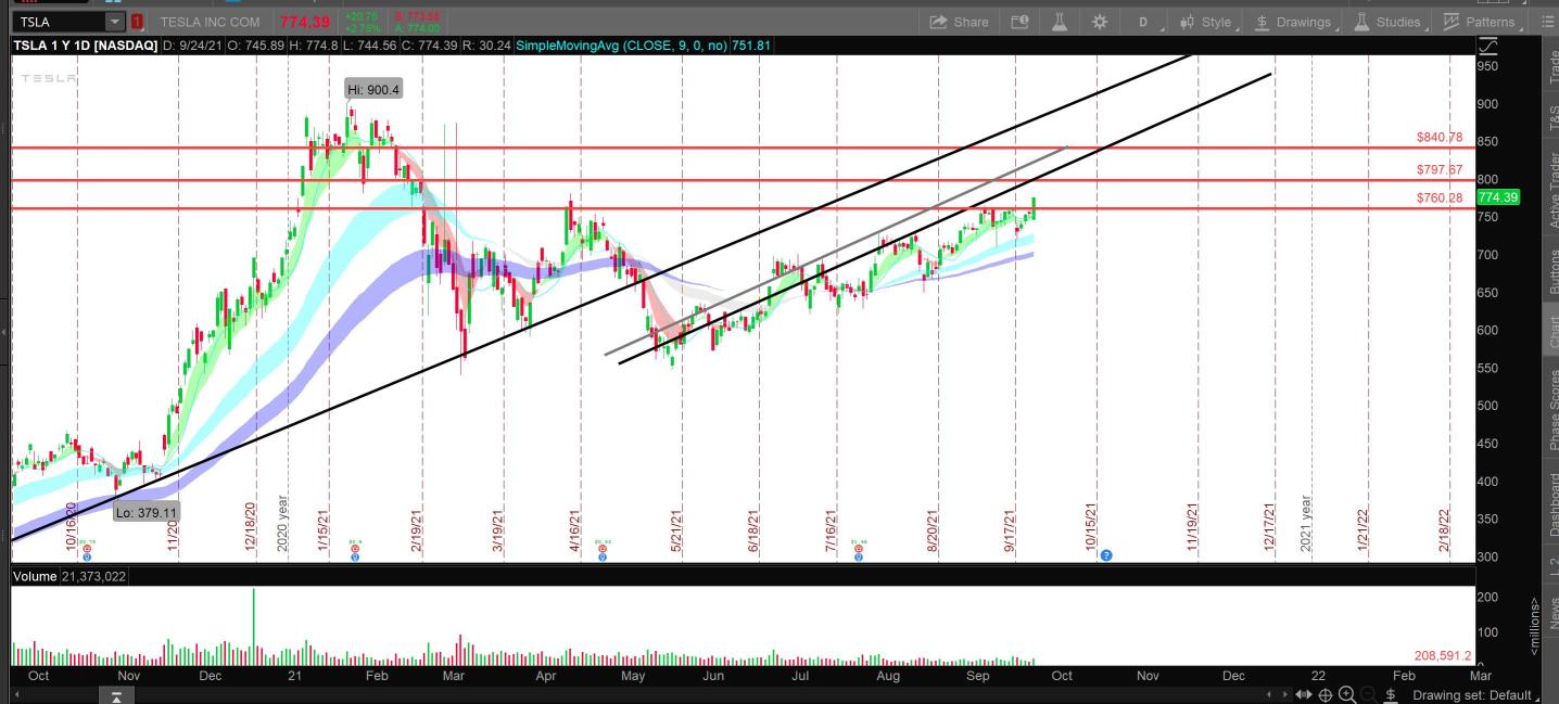 TSLA 10/15 850コール、レジスタンスラインは797、840、利益確定や損切りに注意し、突破したら追加買い