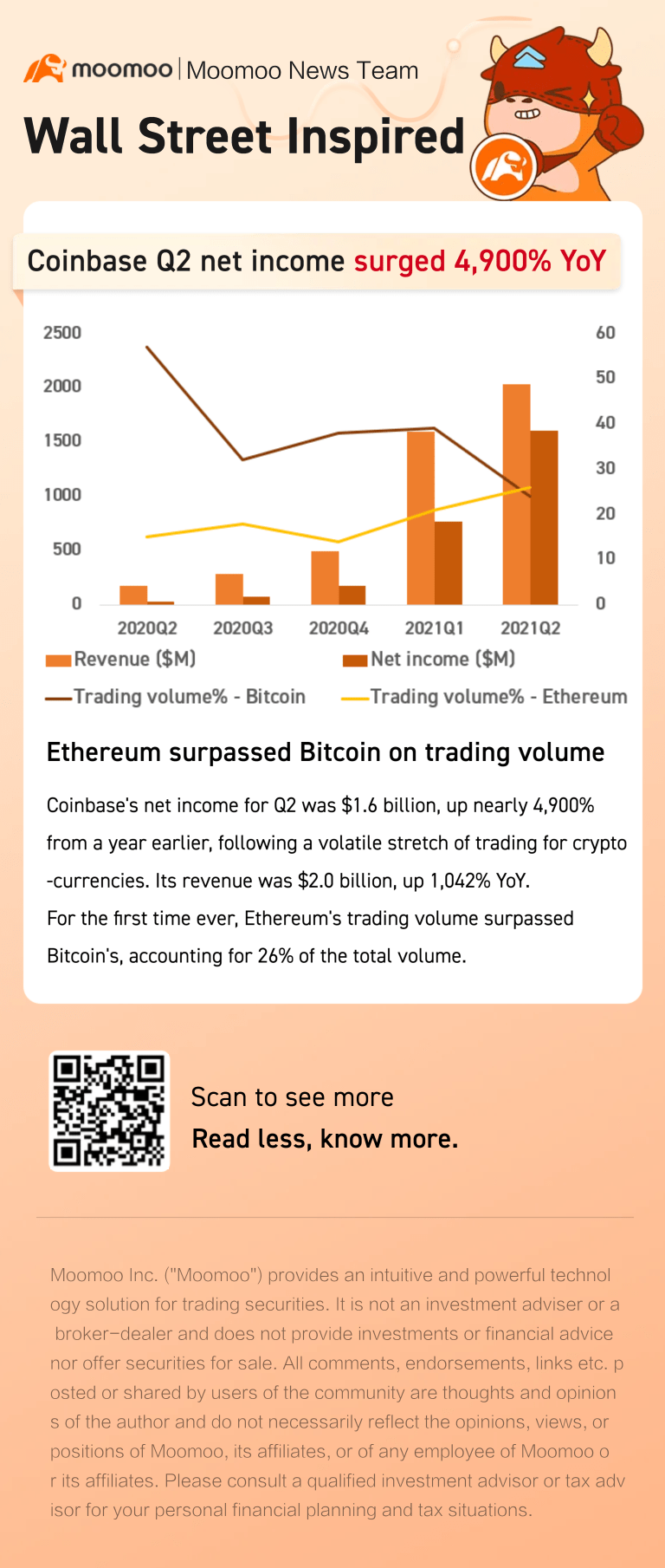 Coinbase第二季盈利同比激增4900%，大幅超出預期