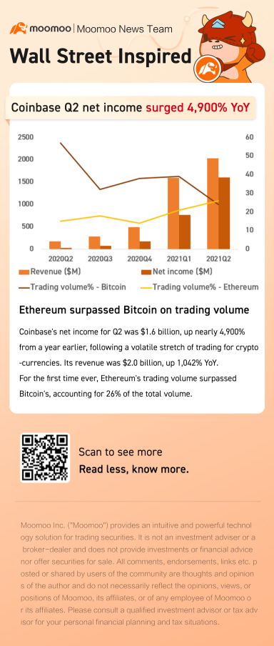 Coinbaseの第2四半期の利益は前年同期比で4900％増加し、見通しを超えました。