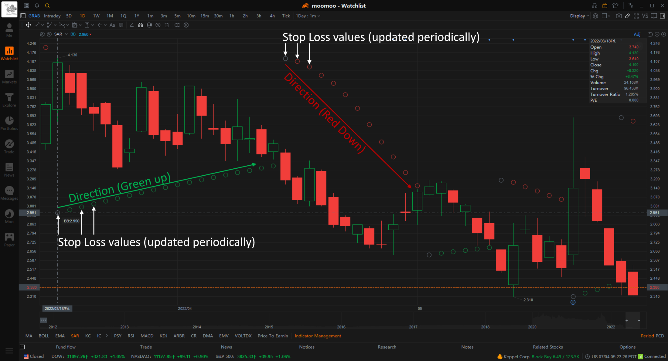 SAR, a simple to use tool with built-in stop-loss function, and it does not require us to stare at the charts every seconds