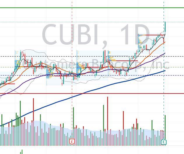 在 $CUBI 上查看